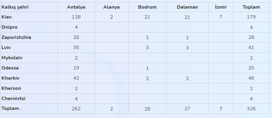 Son Dakika Havacılık Haberleri | Türk Hava Yolları, Pegasus, Sunexpress, Corendon, Havacılık, Havayolları, Havalimanları, Havaalanları, THY, Hostes, Pilot, Uçak, Kabin memuru, SHGM, DHMİ 2021de Ukraynadan Turkiyeye charter sefer sayisi rekor kiracak