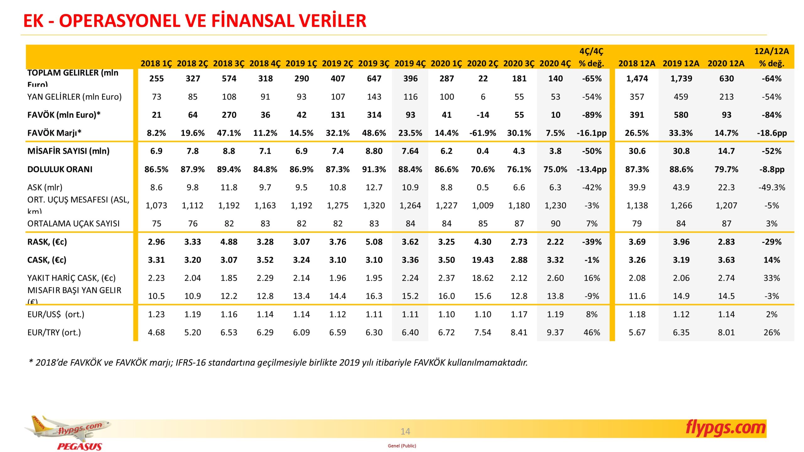 Son Dakika Havacılık Haberleri | Türk Hava Yolları, Pegasus, Sunexpress, Corendon, Havacılık, Havayolları, Havalimanları, Havaalanları, THY, Hostes, Pilot, Uçak, Kabin memuru, SHGM, DHMİ PGSUS 4C20 Sonuclar Sunumu 14 scaled