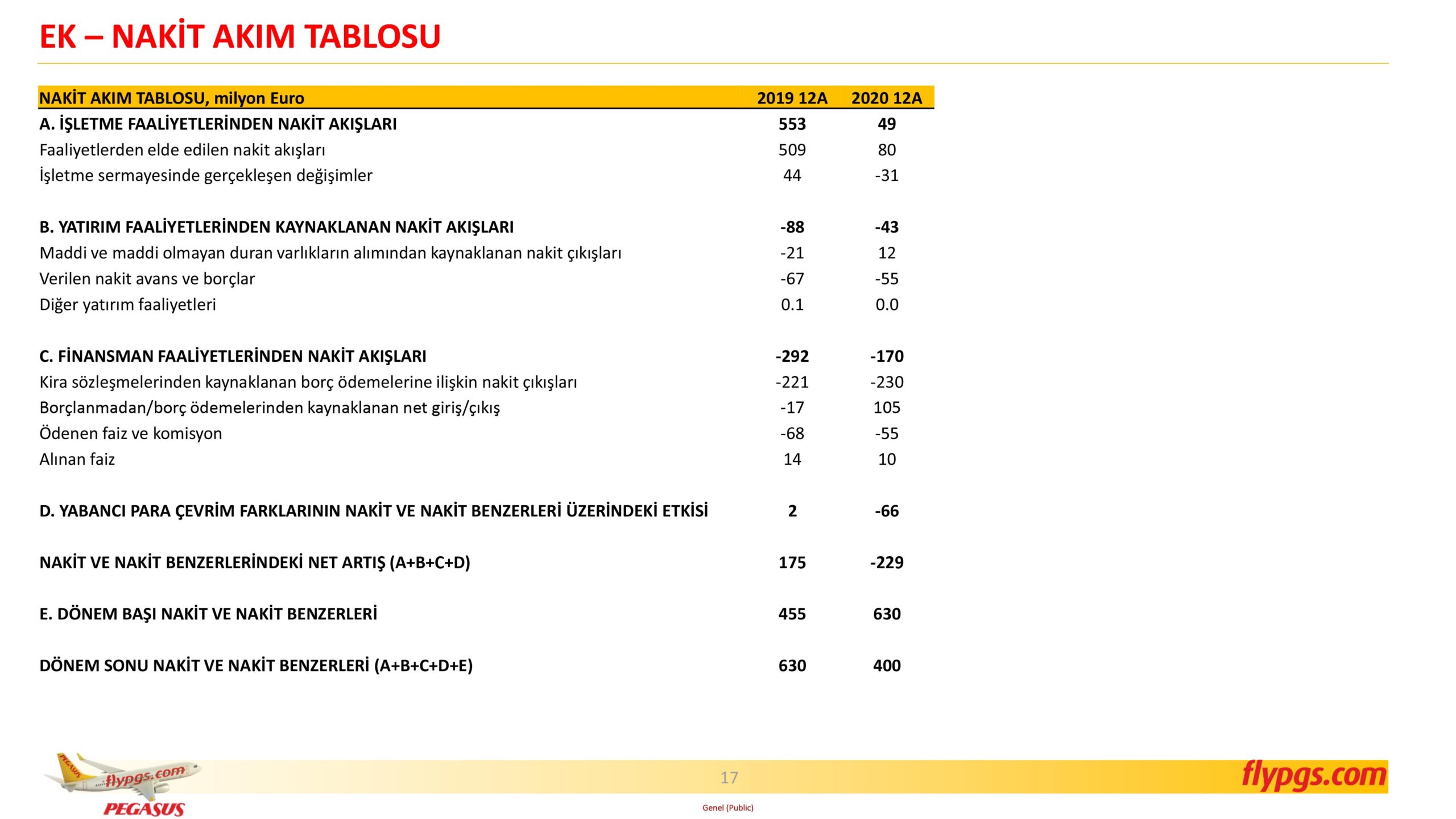 Son Dakika Havacılık Haberleri | Türk Hava Yolları, Pegasus, Sunexpress, Corendon, Havacılık, Havayolları, Havalimanları, Havaalanları, THY, Hostes, Pilot, Uçak, Kabin memuru, SHGM, DHMİ PGSUS 4C20 Sonuclar Sunumu 17 scaled