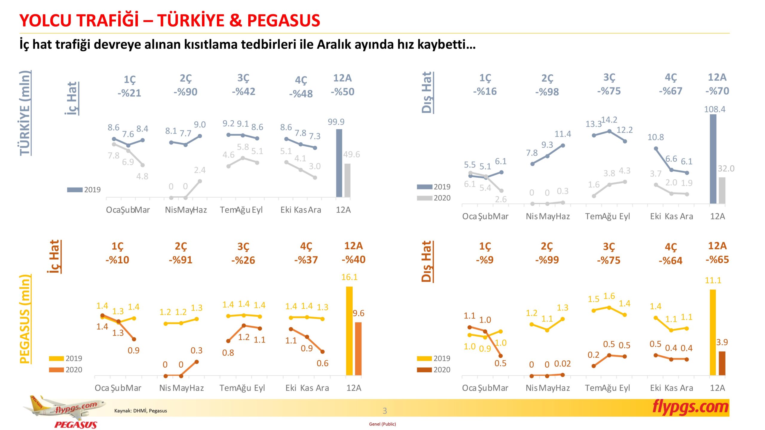 Son Dakika Havacılık Haberleri | Türk Hava Yolları, Pegasus, Sunexpress, Corendon, Havacılık, Havayolları, Havalimanları, Havaalanları, THY, Hostes, Pilot, Uçak, Kabin memuru, SHGM, DHMİ PGSUS 4C20 Sonuclar Sunumu 3 scaled