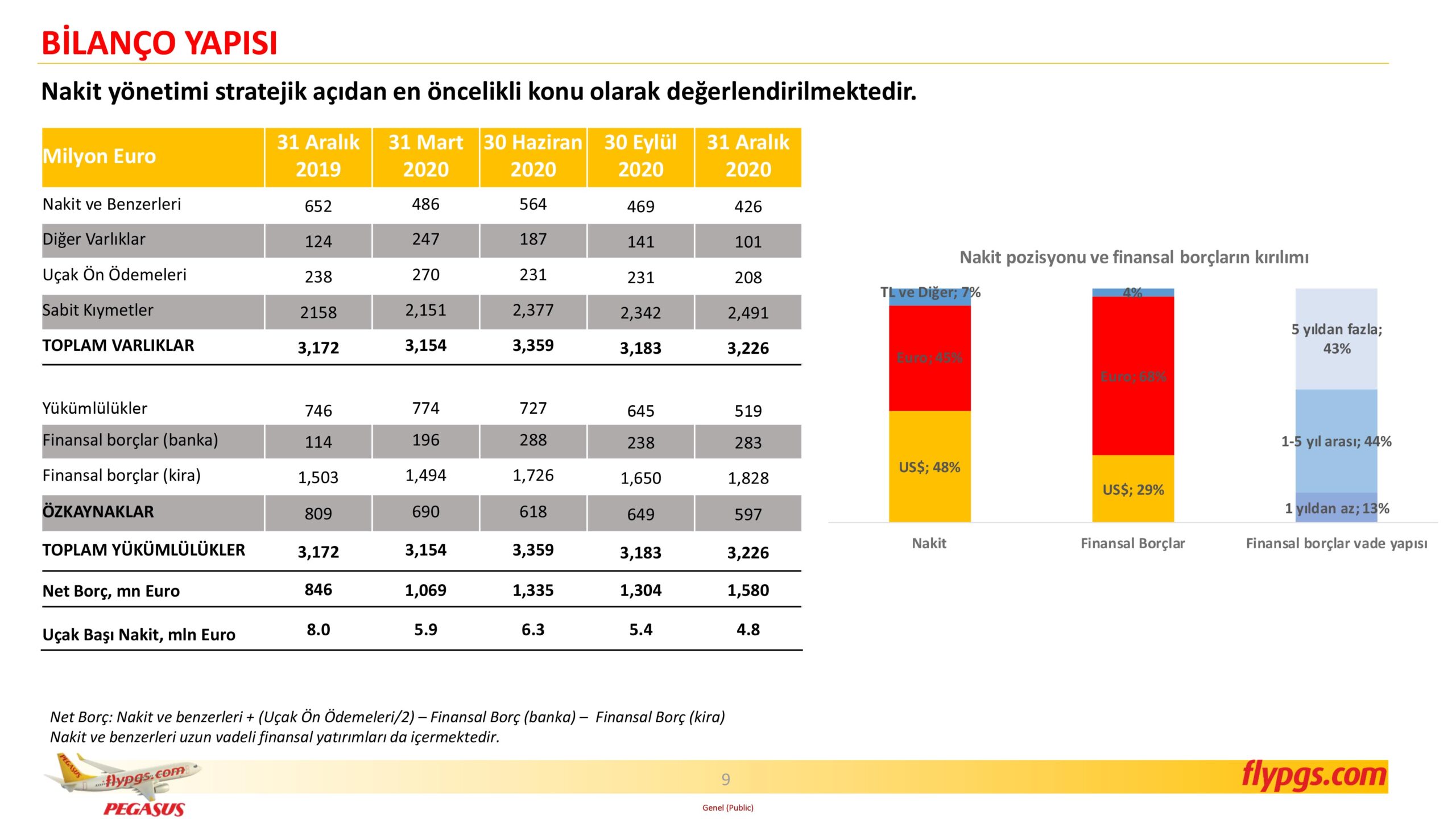 Son Dakika Havacılık Haberleri | Türk Hava Yolları, Pegasus, Sunexpress, Corendon, Havacılık, Havayolları, Havalimanları, Havaalanları, THY, Hostes, Pilot, Uçak, Kabin memuru, SHGM, DHMİ PGSUS 4C20 Sonuclar Sunumu 9 scaled