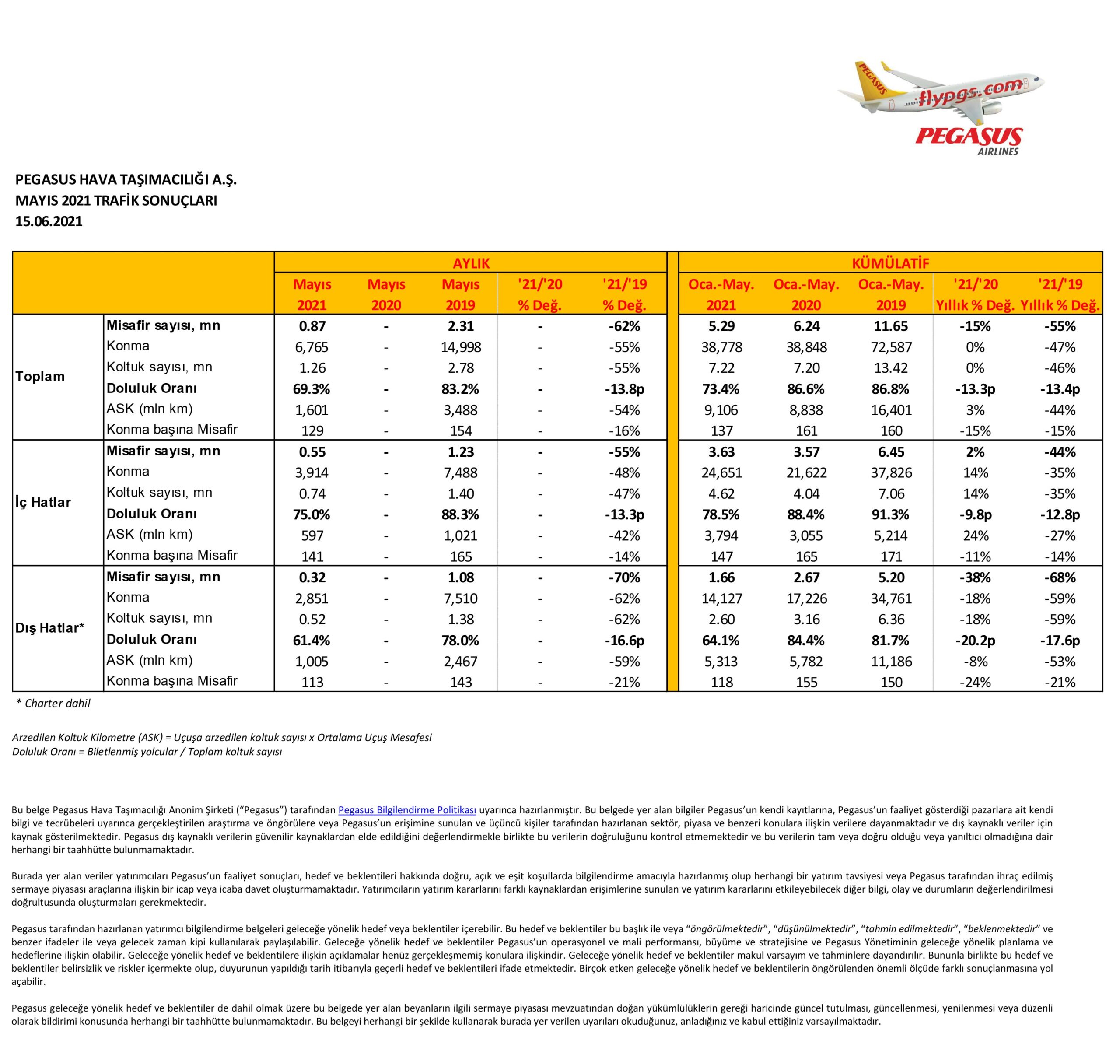 Son Dakika Havacılık Haberleri | Türk Hava Yolları, Pegasus, Sunexpress, Corendon, Havacılık, Havayolları, Havalimanları, Havaalanları, THY, Hostes, Pilot, Uçak, Kabin memuru, SHGM, DHMİ pegasus 2021 yili Mayis ayi trafik verileri scaled