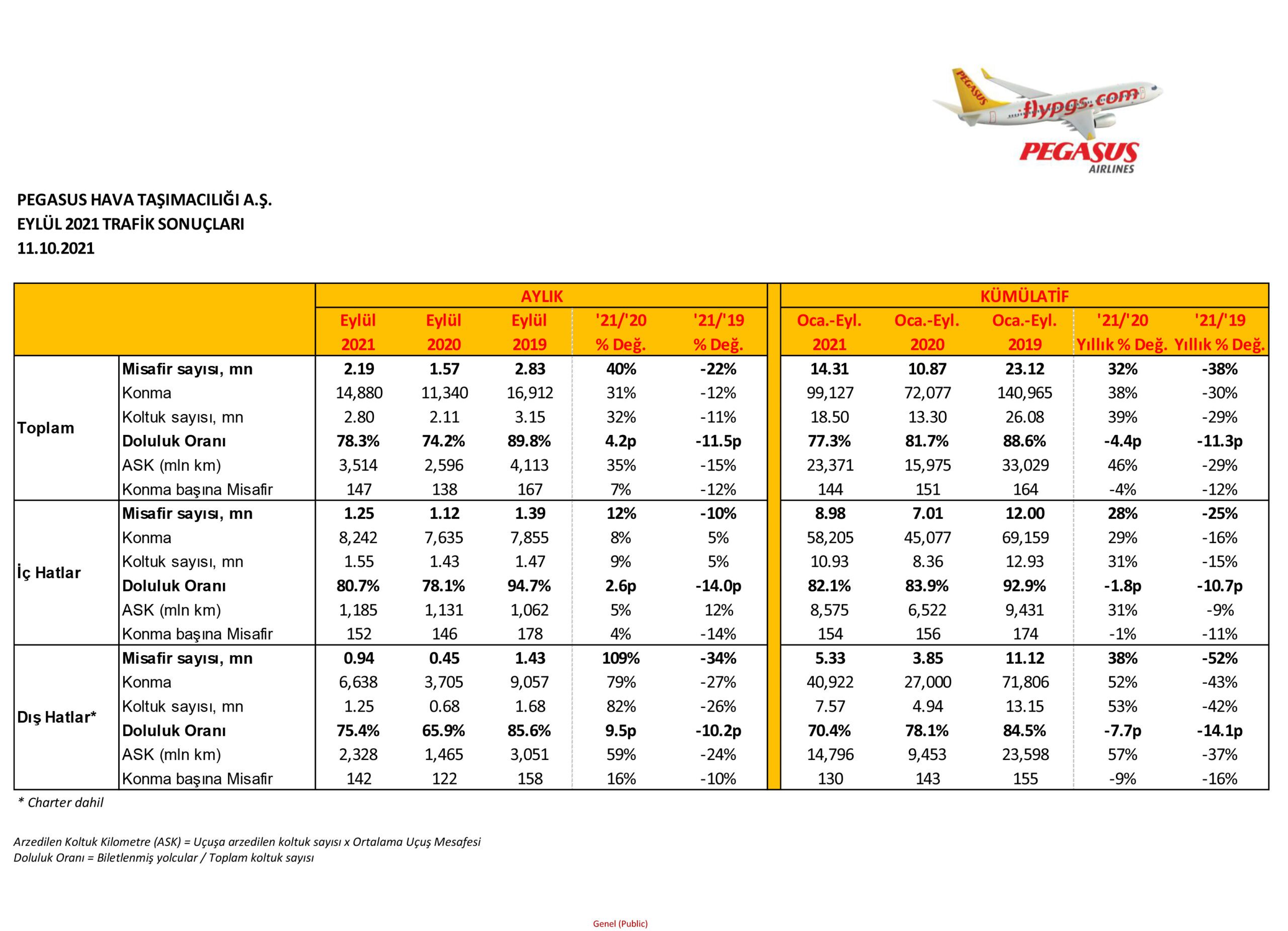 Son Dakika Havacılık Haberleri | Türk Hava Yolları, Pegasus, Sunexpress, Corendon, Havacılık, Havayolları, Havalimanları, Havaalanları, THY, Hostes, Pilot, Uçak, Kabin memuru, SHGM, DHMİ PGS EYLUL 2021 TRAF K 1 scaled