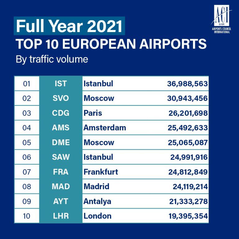 Son Dakika Havacılık Haberleri | Türk Hava Yolları, Pegasus, Sunexpress, Corendon, Havacılık, Havayolları, Havalimanları, Havaalanları, THY, Hostes, Pilot, Uçak, Kabin memuru, SHGM, DHMİ avrupa yolcu