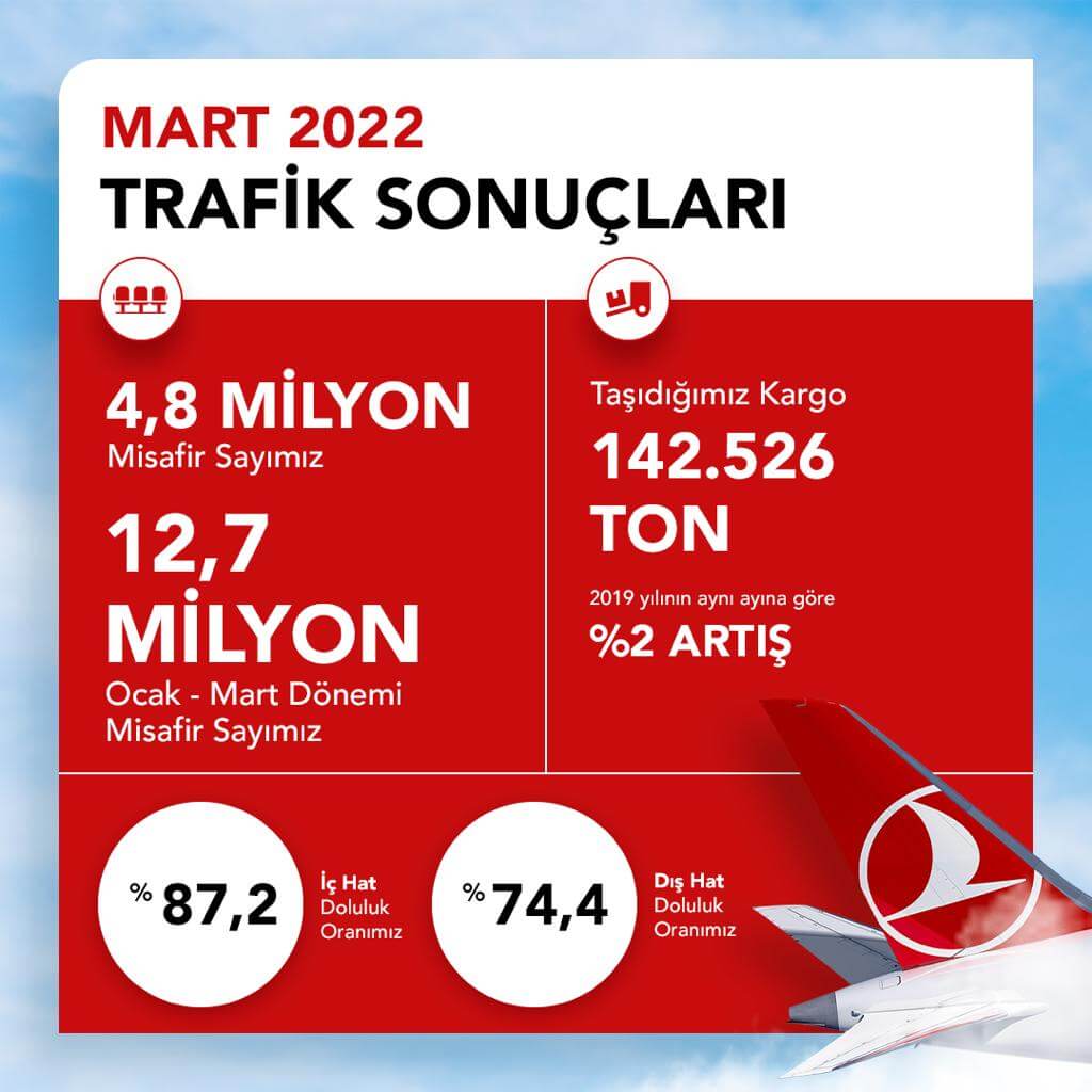 Son Dakika Havacılık Haberleri | Türk Hava Yolları, Pegasus, Sunexpress, Corendon, Havacılık, Havayolları, Havalimanları, Havaalanları, THY, Hostes, Pilot, Uçak, Kabin memuru, SHGM, DHMİ FQF2TK9XoAEfZb5