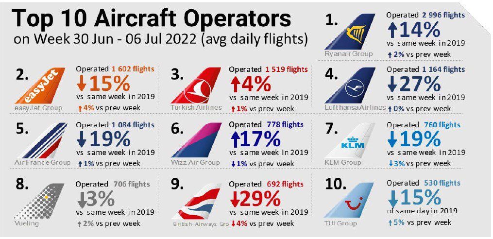 Son Dakika Havacılık Haberleri | Türk Hava Yolları, Pegasus, Sunexpress, Corendon, Havacılık, Havayolları, Havalimanları, Havaalanları, THY, Hostes, Pilot, Uçak, Kabin memuru, SHGM, DHMİ topaircraft07072