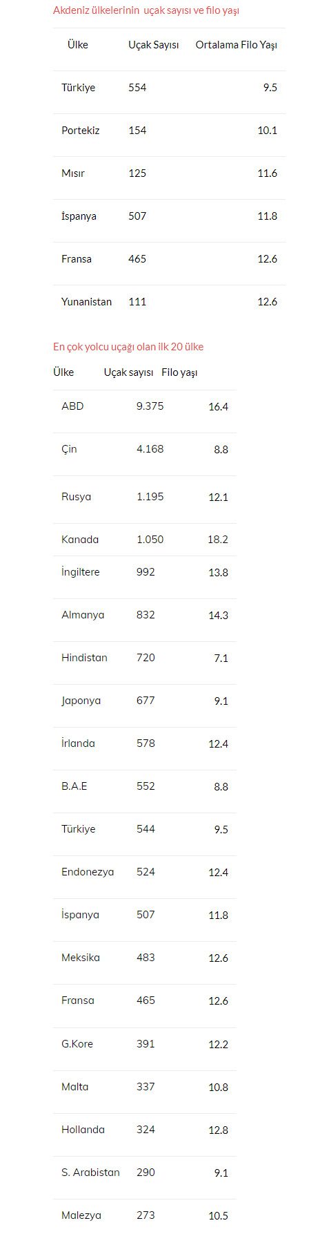 Son Dakika Havacılık Haberleri | Türk Hava Yolları, Pegasus, Sunexpress, Corendon, Havacılık, Havayolları, Havalimanları, Havaalanları, THY, Hostes, Pilot, Uçak, Kabin memuru, SHGM, DHMİ genc filo