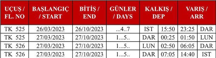 Son Dakika Havacılık Haberleri | Türk Hava Yolları, Pegasus, Sunexpress, Corendon, Havacılık, Havayolları, Havalimanları, Havaalanları, THY, Hostes, Pilot, Uçak, Kabin memuru, SHGM, DHMİ THY Zambiya Lusaka ucuslari