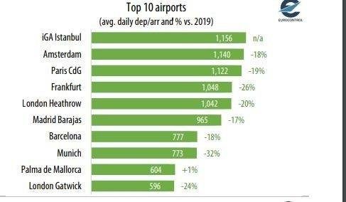 Son Dakika Havacılık Haberleri | Türk Hava Yolları, Pegasus, Sunexpress, Corendon, Havacılık, Havayolları, Havalimanları, Havaalanları, THY, Hostes, Pilot, Uçak, Kabin memuru, SHGM, DHMİ 0x0 iga ve thy avrupanin lideri oldu 1672665595858