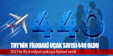 THY’nin filodaki uçak sayısı 440 oldu. 2023’te 83,4 milyon yolcuya hizmet verdi