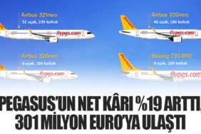 Pegasus’un Net Kârı %19 Arttı, 301 Milyon Euro’ya Ulaştı