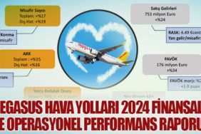 Pegasus Hava Yolları 2024 Finansal ve Operasyonel Performans Raporu
