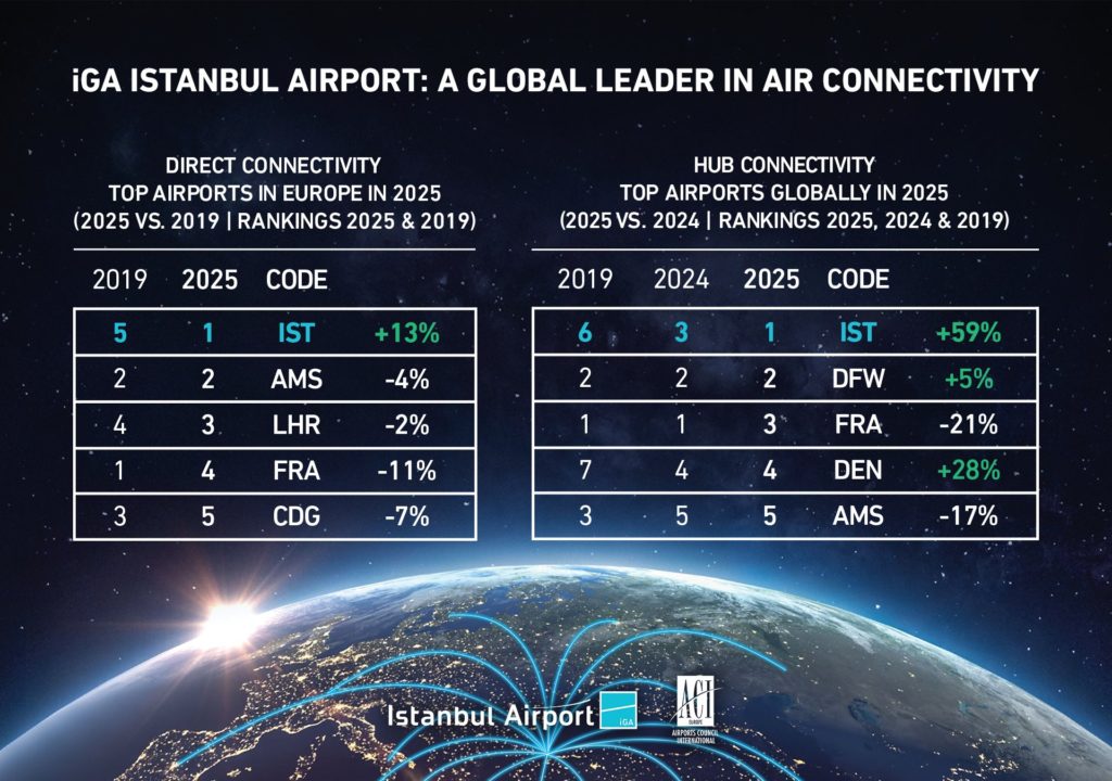 İGA İstanbul Havalimanı, Küresel Hub Bağlantı Sıralamasında Zirvedeki Yerini Korudu