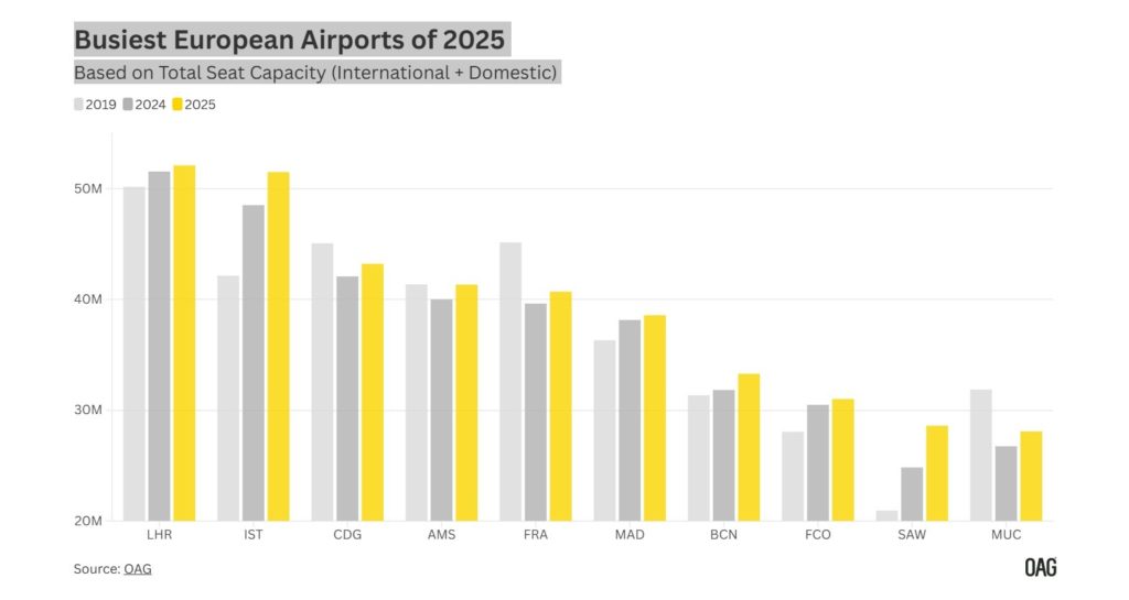 Sabiha Gökçen Havalimanı stratejik bir başarıya imza attı 4 Haberler Sabiha Gökçen Havalimanı Sabiha Gökçen Havalimanı stratejik bir başarıya imza attı