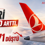 THY’nin geliri yüzde 20 arttı, net kârı yüzde 71 düştü